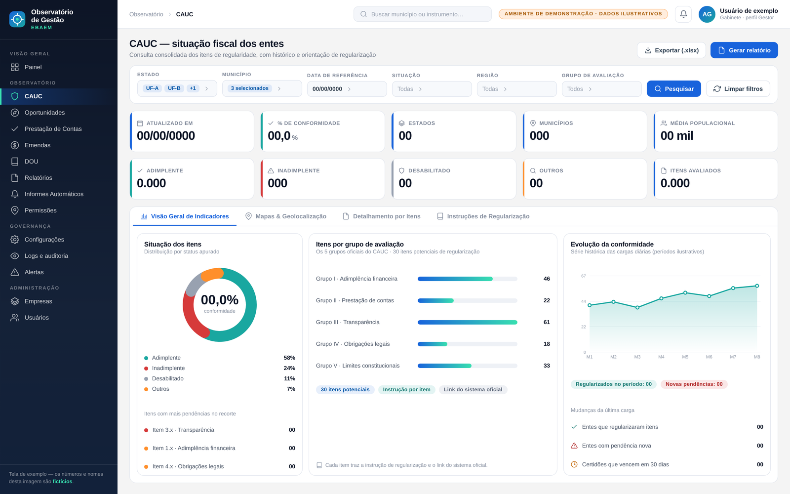 Tela do Observatório de Gestão com o painel do CAUC: filtros por estado, município e data de referência, cartões com percentual de conformidade e contagem de itens adimplentes e inadimplentes, gráfico de rosca da situação dos itens, barras por grupo de avaliação e série histórica da conformidade.
