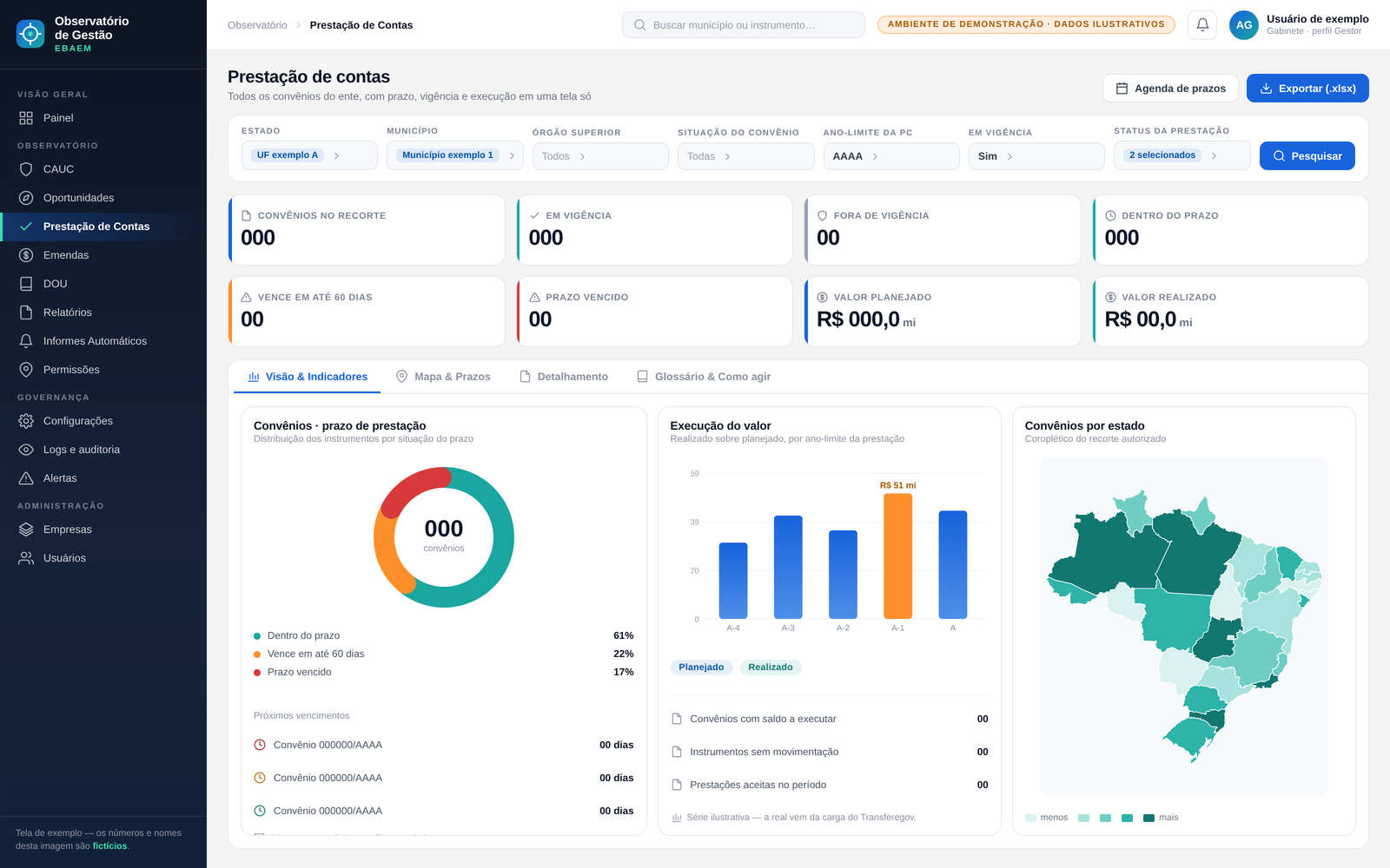Tela de prestação de contas: filtros por ano-limite e status do prazo, oito indicadores de convênios vigentes, vencidos e valores, gráfico de rosca por situação do prazo, barras de execução do valor e mapa de convênios por estado.